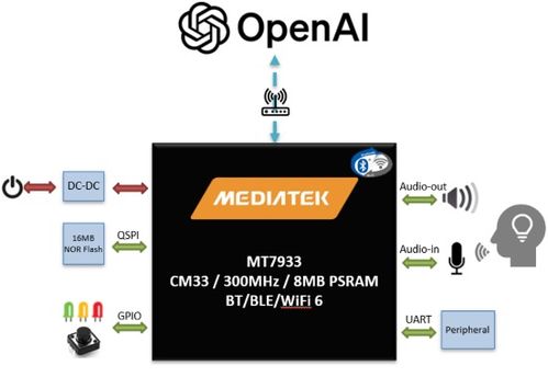 大聯(lián)大品佳集團(tuán)推出基于聯(lián)發(fā)科技產(chǎn)品和chatgpt功能的ai語音助理方案