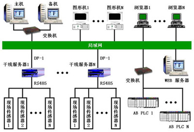 世紀星系列組態(tài)軟件在煤礦安全生產監(jiān)測系統(tǒng)中的應用