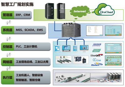 智慧工廠 工業(yè)控制計算機及系統(tǒng)制造的核心驅動力